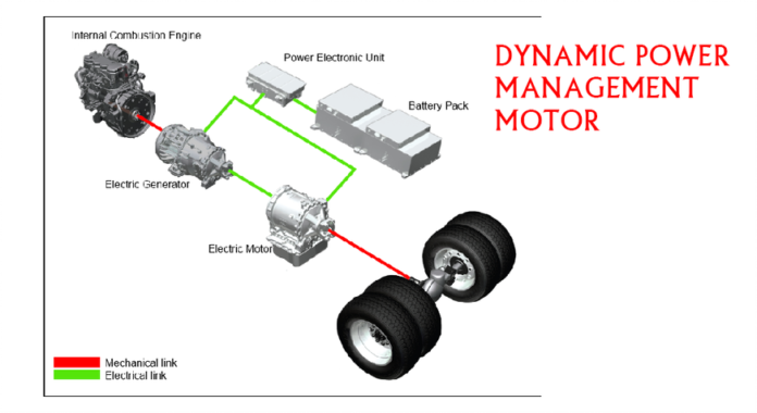 Dynamic Power Management Motor